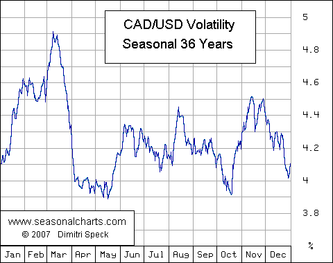 Volatilität Canadischer Dollar / USD saisonal