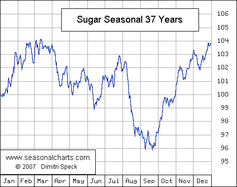 Zucker saisonal