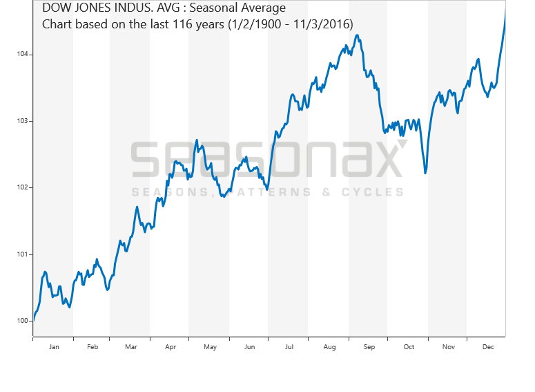 Dow Jones Industrial Average seasonal