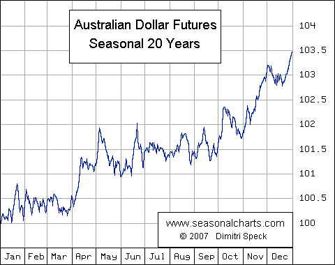 Australischer Dollar Future saisonal