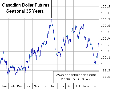 Kanadischer Dollar Future saisonal