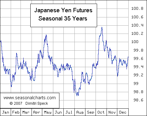 Japanischer Yen Future saisonal