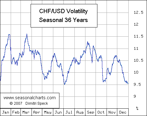 Volatilität Schweizer Franken / USD saisonal