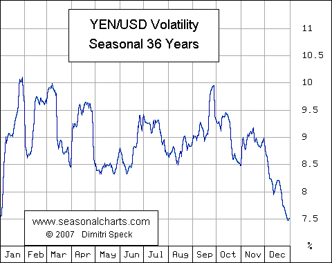 Volatilität Japanischer Yen / USD saisonal