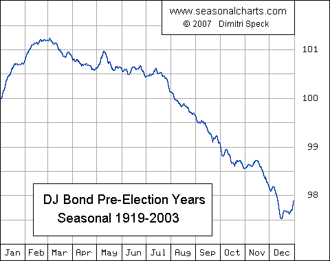 Dow Jones Bond Average Vorwahljahre saisonal