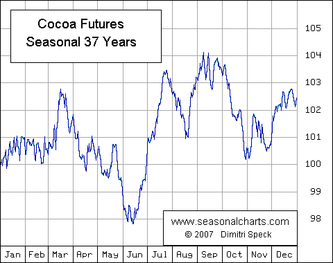Kakao Future saisonal