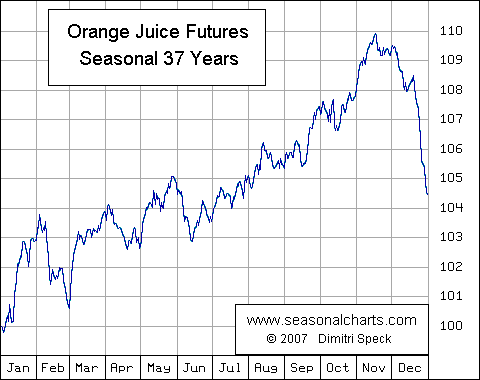 Orangensaft Future saisonal