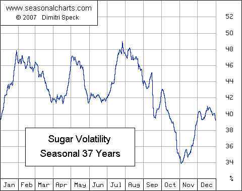 Volatilität Zucker saisonal