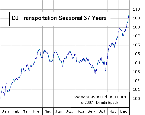 Dow Jones Transport saisonal