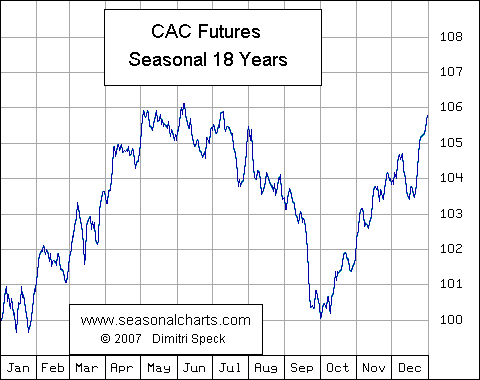 CAC Futures saisonal