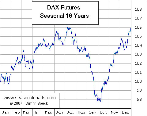 DAX Future saisonal