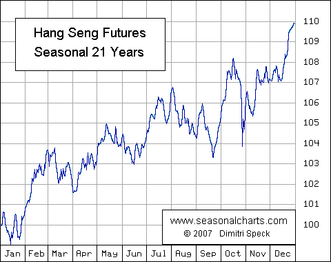HangSeng Futures saisonal