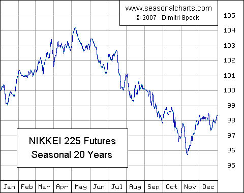 Nikkei Future saisonal