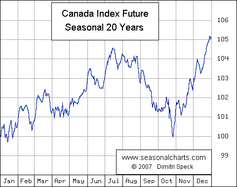 S&P Canada 60 Futures saisonal