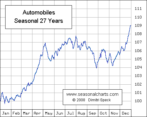 Automobil-Index saisonal