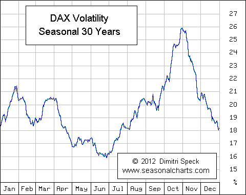 Volatilität Deutscher Aktienindex Dax saisonal