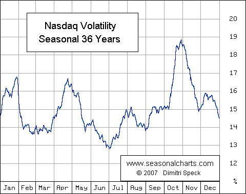 Volatilität Nasdaq Composite saisonal