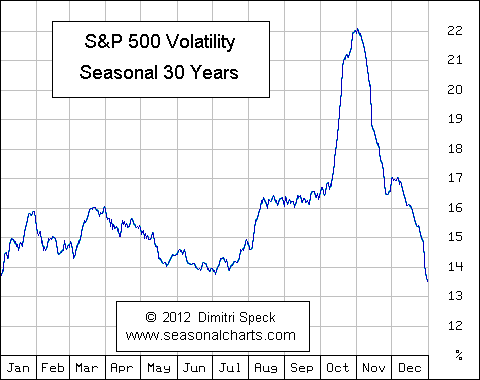 Volatilität Standard & Poor's 500 saisonal