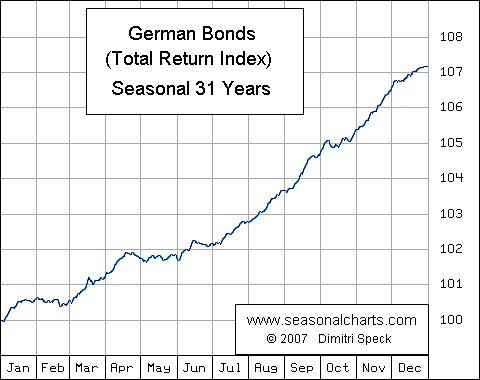 Deutscher Anleihenindex saisonal