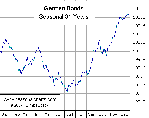 Deutscher Anleihenindex (Kurs) saisonal