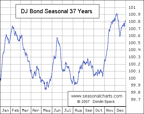Dow Jones Bond Average saisonal