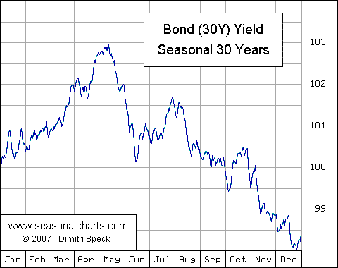 US Bonds saisonal