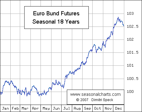 Eurobund Future saisonal