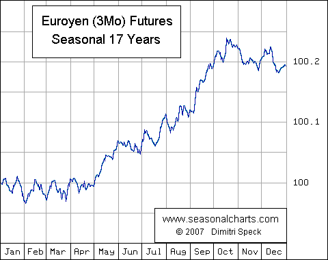 Euroyen Future saisonal