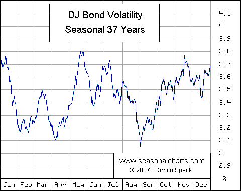 Volatilität Dow Jones Bond Average saisonal