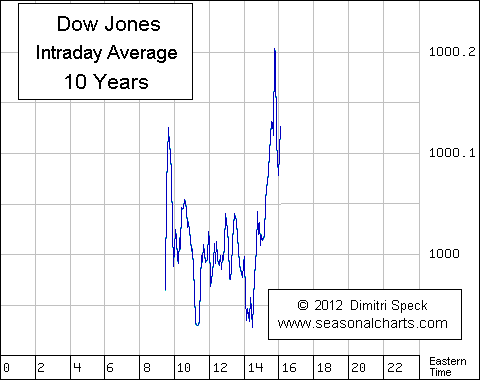 Dow Jones Intradaysaisonalität 