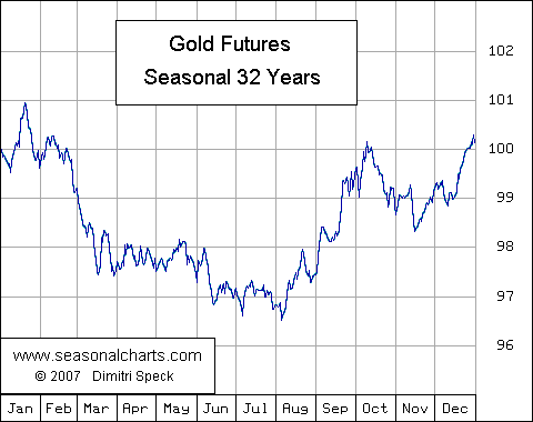 Gold Future saisonal