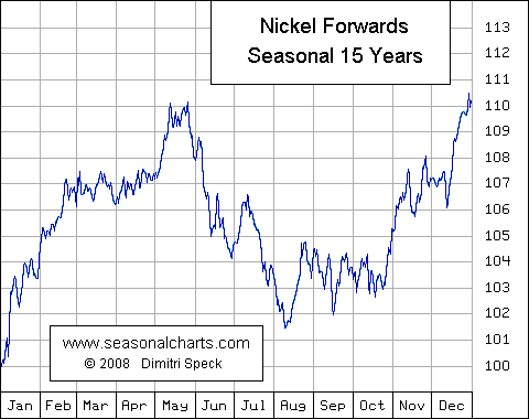 Volatilität Nickel saisonal