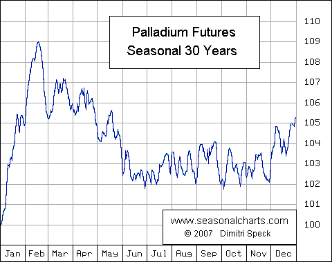 Palladium Future saisonal