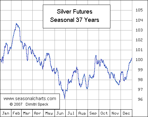 Silber Future saisonal