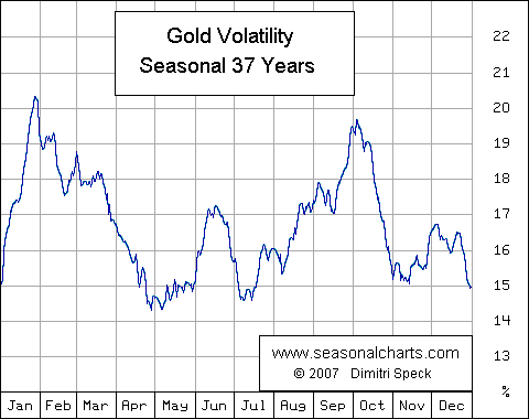 Volatilität Gold saisonal