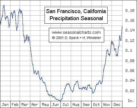 Niederschlag San Francisco saisonal